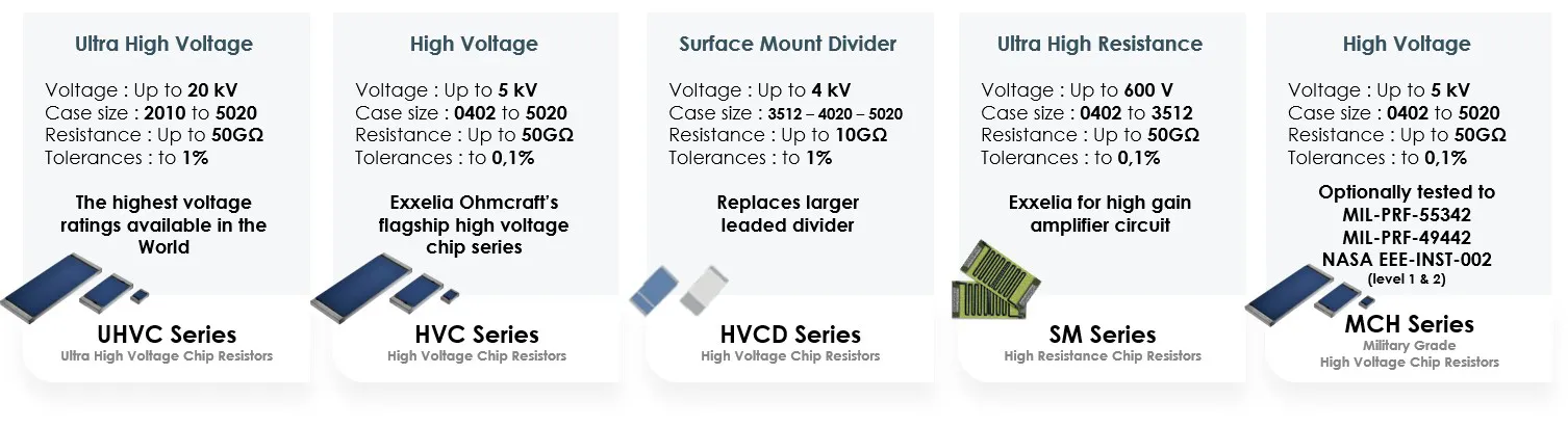 Exxelia Ohmcraft ultra high voltage Resistors